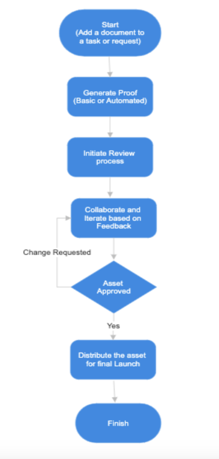 Proofing Flow